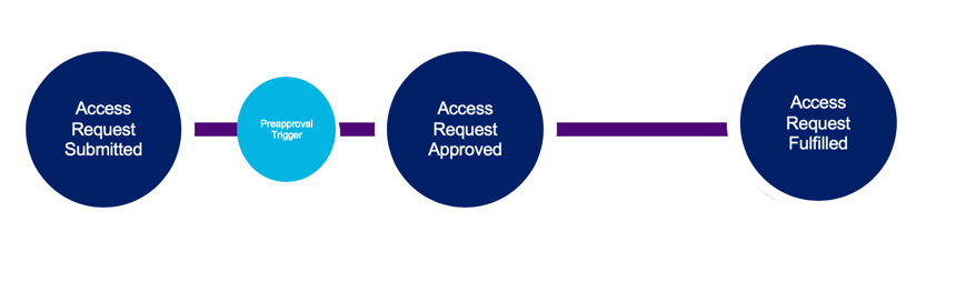 Access Request Preapproval Diagram.png