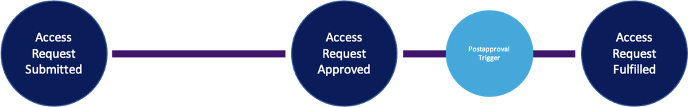 Access Request Postapproval Diagram.png