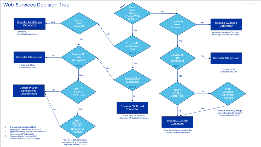 Web Services Decision Tree.png