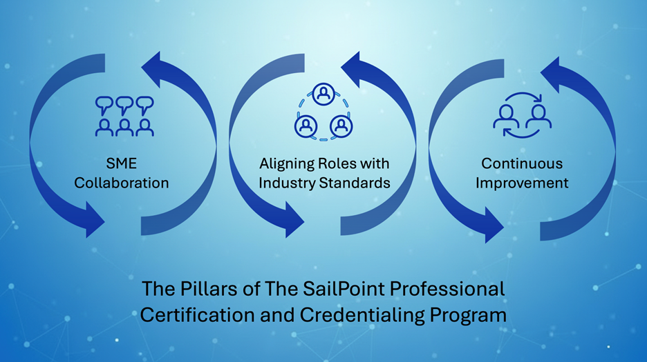 Pillars of SailPoint's Certification & Credentialing Program.png