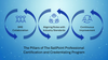 Pillars of SailPoint's Certification & Credentialing Program.png