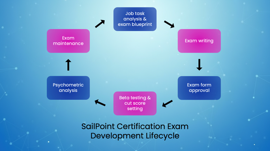 Certification Development Lifecycle.png