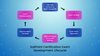 Certification Development Lifecycle.png