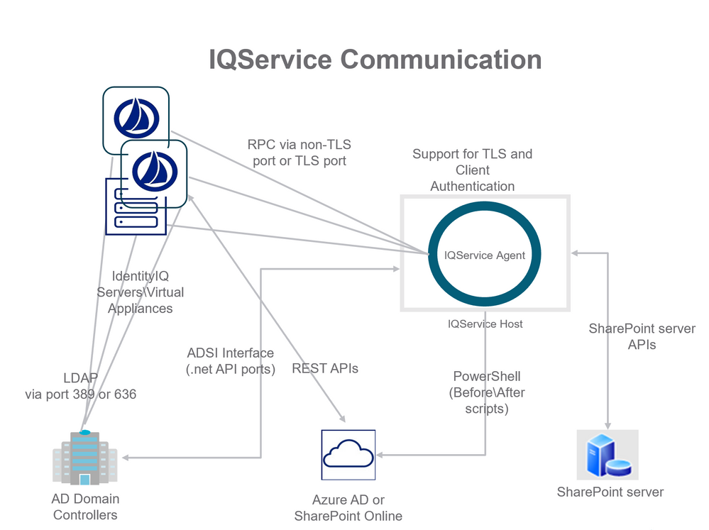 IQService Communication.png