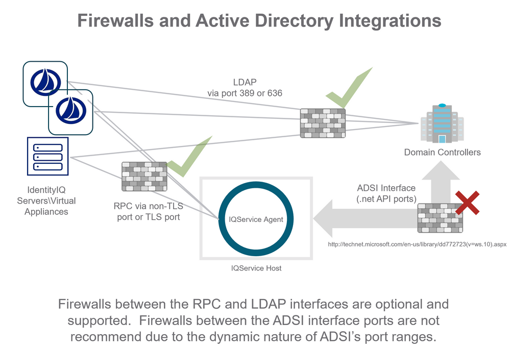 Firewall and Active Directory Integrations.png